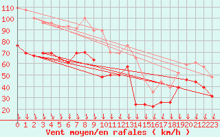 Courbe de la force du vent pour Mont-Aigoual (30)