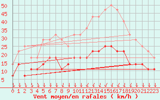 Courbe de la force du vent pour Colmar (68)