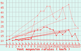 Courbe de la force du vent pour Wiesenburg