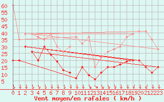 Courbe de la force du vent pour Piz Martegnas