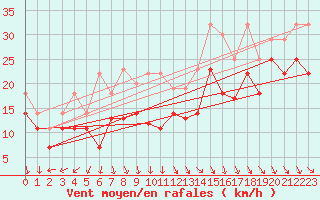 Courbe de la force du vent pour Grosser Arber