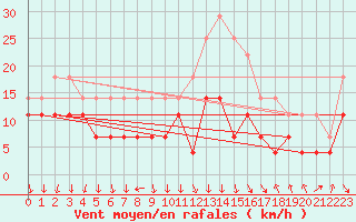 Courbe de la force du vent pour Kevo