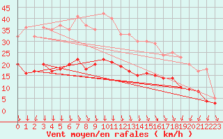 Courbe de la force du vent pour Kerpert (22)