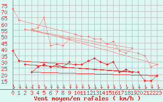 Courbe de la force du vent pour Dinard (35)