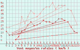Courbe de la force du vent pour Lyon - Bron (69)