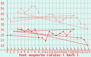 Courbe de la force du vent pour Lyon - Bron (69)
