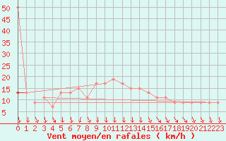 Courbe de la force du vent pour Vindebaek Kyst