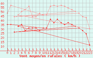 Courbe de la force du vent pour Lyon - Saint-Exupry (69)