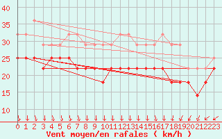 Courbe de la force du vent pour Ulkokalla