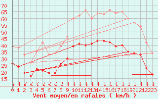 Courbe de la force du vent pour Valence (26)