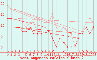 Courbe de la force du vent pour Dijon / Longvic (21)