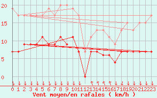 Courbe de la force du vent pour Cannes (06)