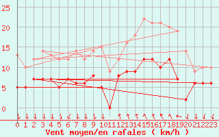 Courbe de la force du vent pour Cannes (06)