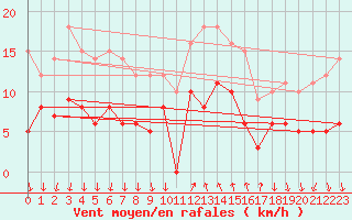 Courbe de la force du vent pour Cannes (06)
