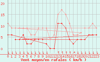 Courbe de la force du vent pour Cannes (06)