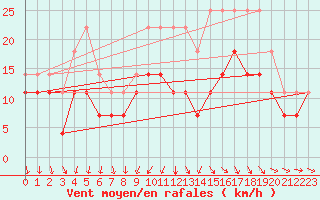 Courbe de la force du vent pour Beitem (Be)