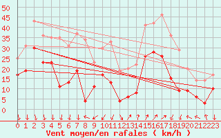 Courbe de la force du vent pour Saint-Auban (04)