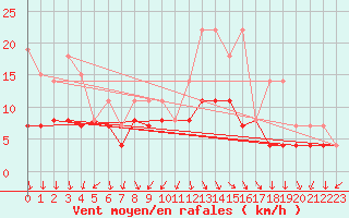 Courbe de la force du vent pour Langres (52) 