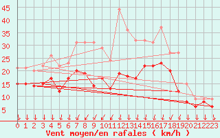 Courbe de la force du vent pour Ulm-Mhringen