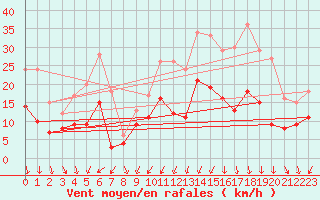 Courbe de la force du vent pour Lorient (56)
