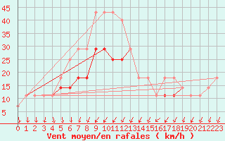 Courbe de la force du vent pour Grivita