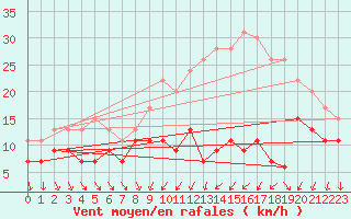 Courbe de la force du vent pour Poitiers (86)