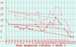 Courbe de la force du vent pour La Rochelle - Le Bout Blanc (17)