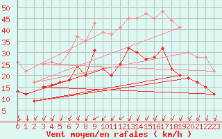 Courbe de la force du vent pour Rouen (76)