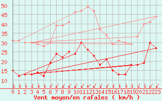 Courbe de la force du vent pour Camaret (29)