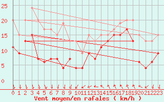 Courbe de la force du vent pour Leucate (11)