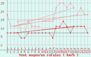 Courbe de la force du vent pour Volkel