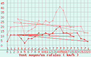 Courbe de la force du vent pour Nmes - Courbessac (30)