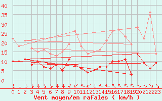 Courbe de la force du vent pour Bordeaux (33)