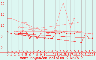 Courbe de la force du vent pour Niort (79)