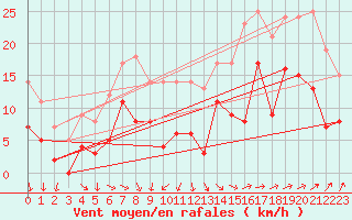 Courbe de la force du vent pour Ploudalmezeau (29)