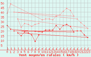 Courbe de la force du vent pour La Roche-sur-Yon (85)