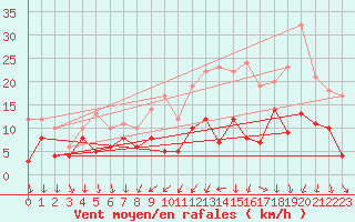 Courbe de la force du vent pour Bordeaux (33)