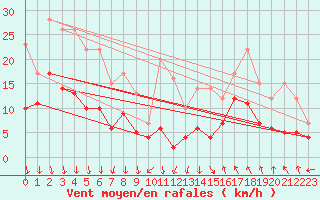 Courbe de la force du vent pour Saint-Etienne (42)