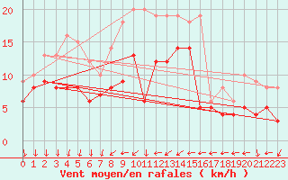 Courbe de la force du vent pour Gelbelsee