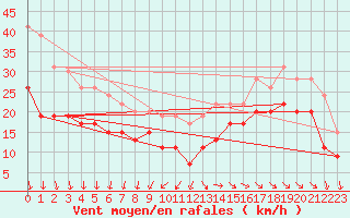 Courbe de la force du vent pour La Rochelle - Aerodrome (17)