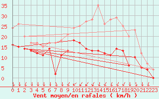 Courbe de la force du vent pour Orlans (45)