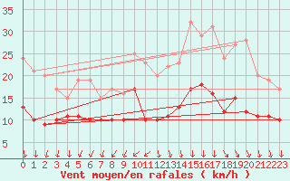 Courbe de la force du vent pour Brest (29)