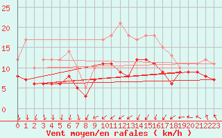 Courbe de la force du vent pour Michelstadt-Vielbrunn