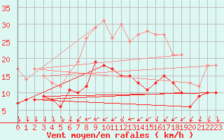 Courbe de la force du vent pour Weissenburg