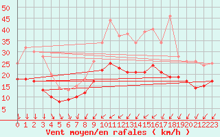 Courbe de la force du vent pour Abbeville (80)