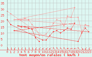 Courbe de la force du vent pour Porquerolles (83)