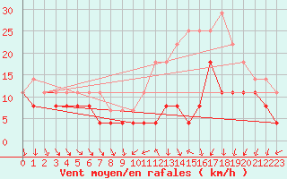 Courbe de la force du vent pour Poitiers (86)