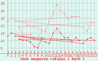 Courbe de la force du vent pour Limoges (87)