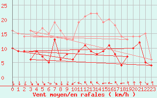 Courbe de la force du vent pour Porto-Vecchio (2A)