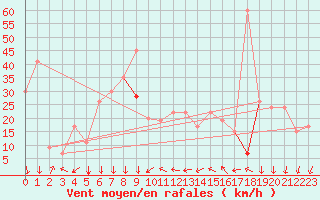 Courbe de la force du vent pour Errachidia